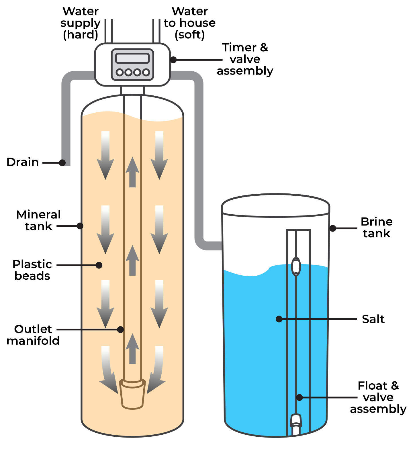 Softening: Silverstream water