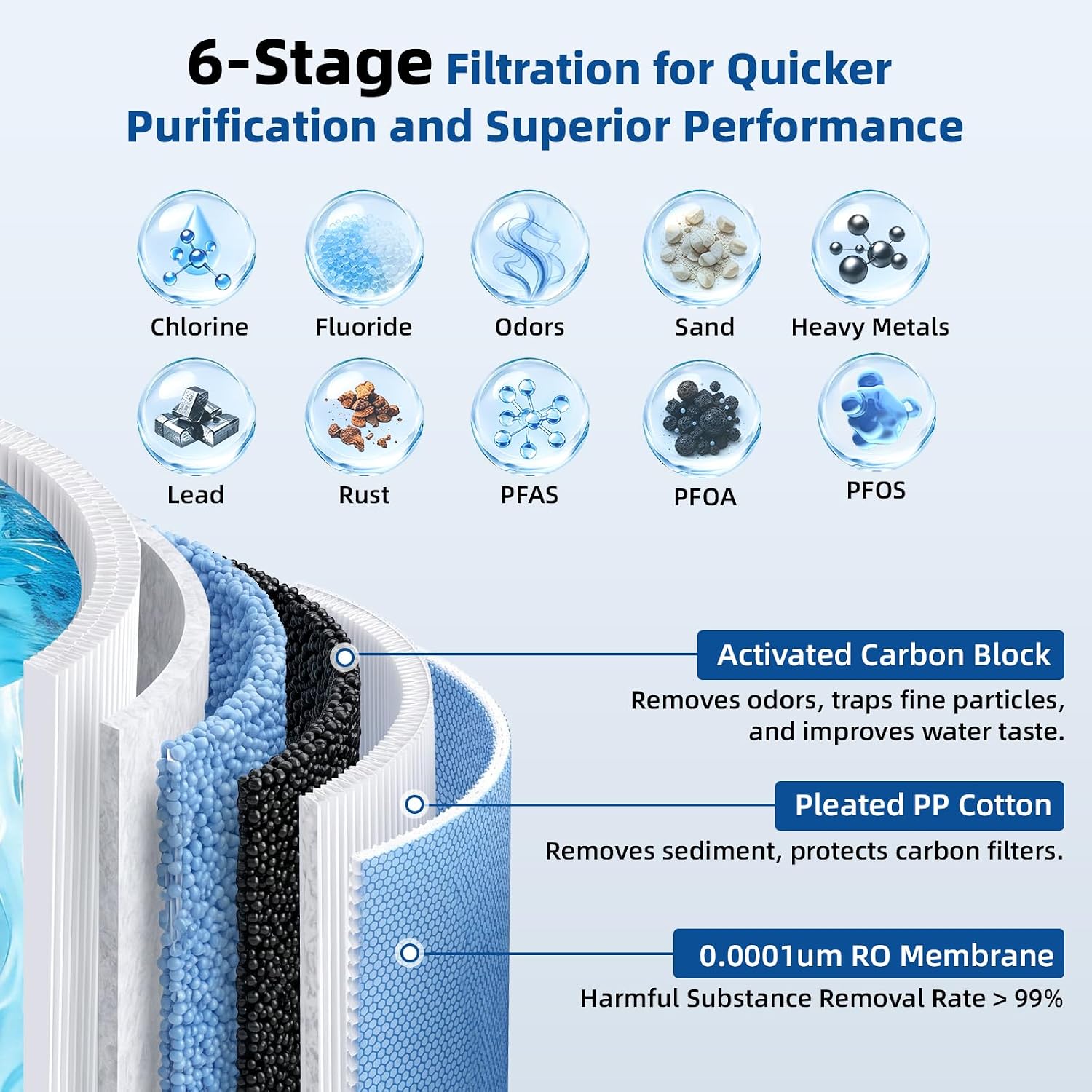 Aquaera NP7 six-stage reverse osmosis filtration cartridge and purification stages