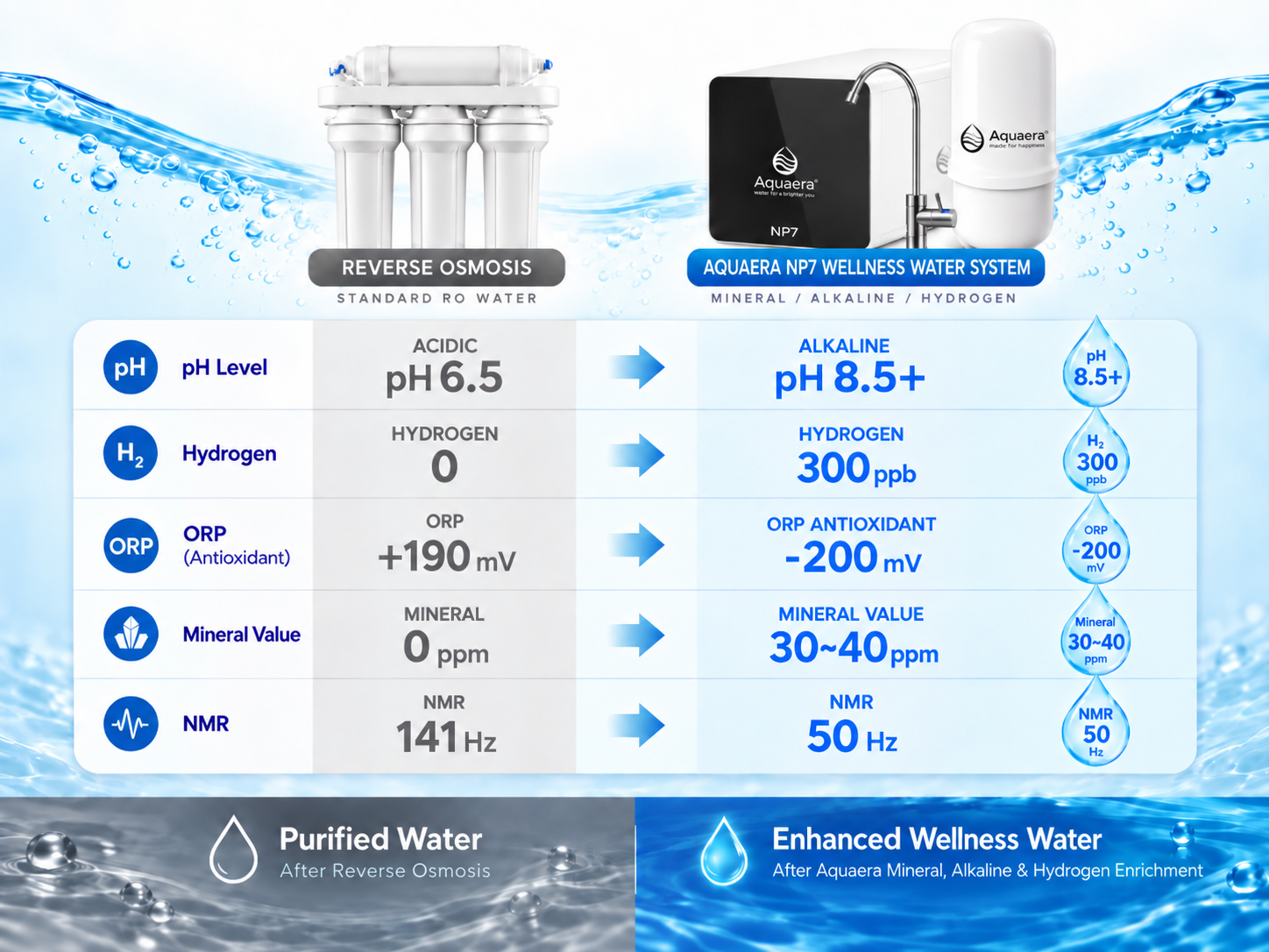 Aquaera NP7 mineral alkaline and hydrogen enrichment water treatment process